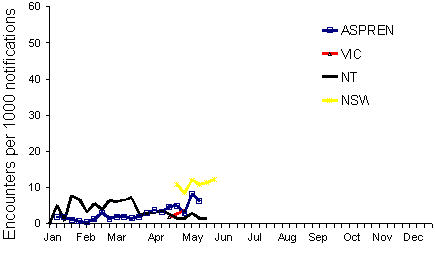 Figure 9. Sentinel general practitioner influenza consultation rates, 1998, by scheme and week