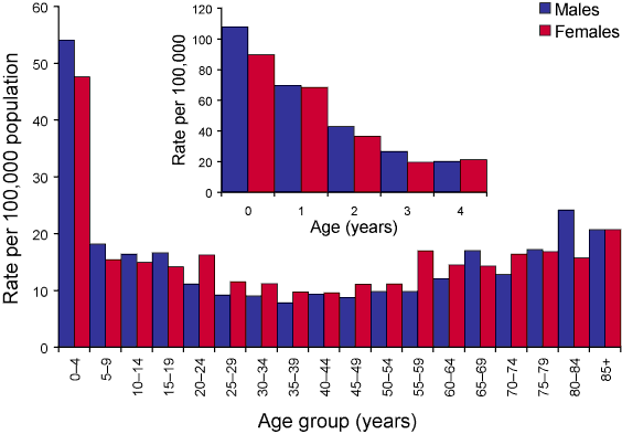 Figure 4. Notification rates of laboratory-confirmed influenza, NNDSS, Australia, 2006, by age and sex