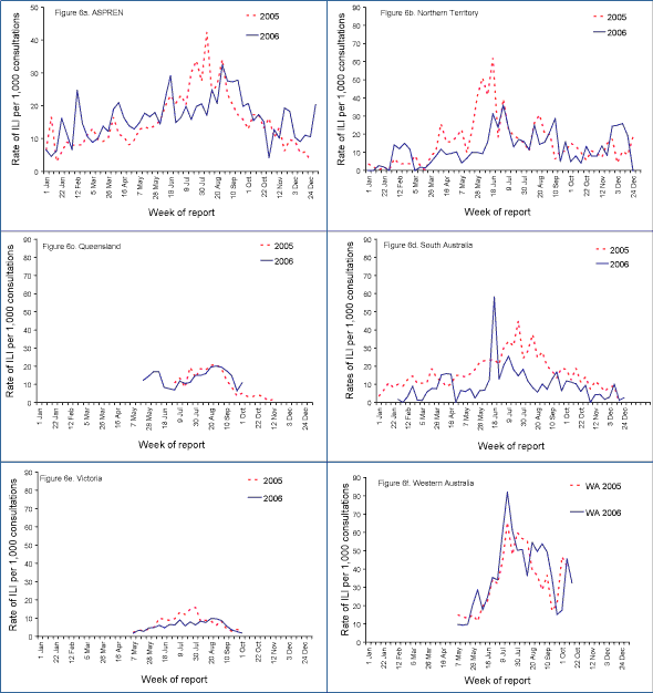 Figure 6. Consultation rates for influenza-like illness, 2005 and 2006, by sentinel surveillance scheme and week of report