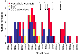 Figure. Epidemic curve, child care centre outbreak, Victoria, 2000, by exposure category