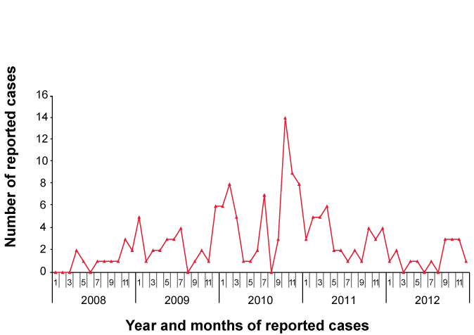 Figure 1: Number of reported cases of CHIKV, 2008 to 2012, by month and year