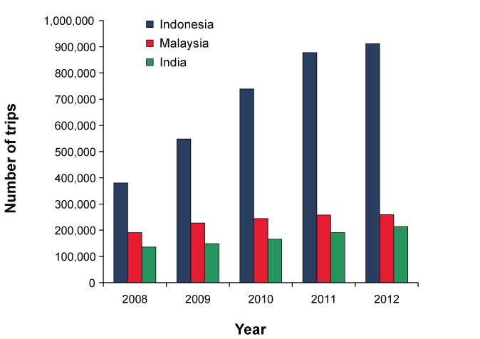 Figure 4: Total number of STVA, visiting Indonesia, Malaysia and India, 2008 to 2012
