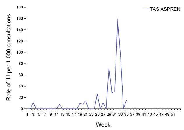 Figure 4. Rate of ILI reported from ASPREN, VIDRL and NT by State from January 2009 to 30 August 2009 by week, tasmania