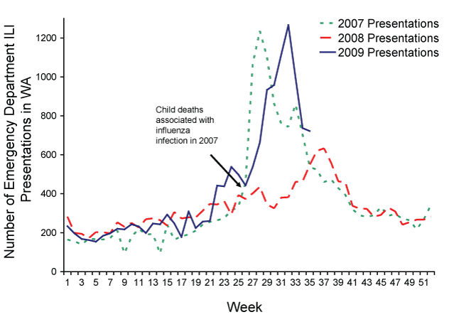 Figure 5. Number of Emergency Department presentations due to ILI in Western Australia from 1 January 2007 to 30 August 2009 by week