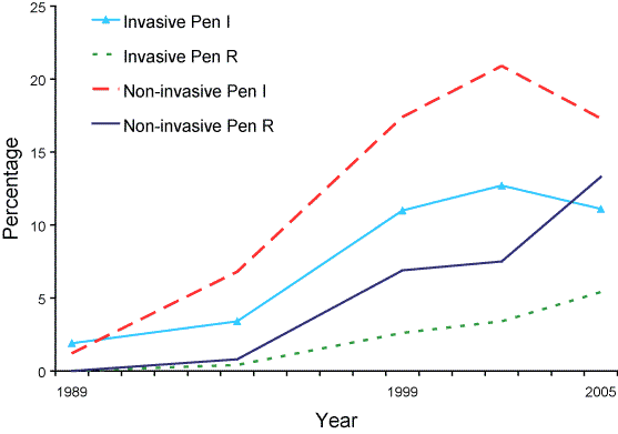 Figure 1. Trend in penicillin non-susceptible strains, AGAR surveys, 1989 to 2005