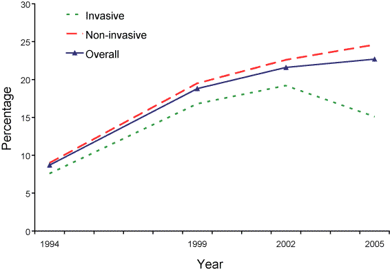 Figure 2. Trends in erythromycin resistance, AGAR surveys, 1994 to 2005