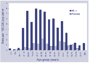 Figure 42. Notifications of Q fever, Australia, 1999, by age and sex
