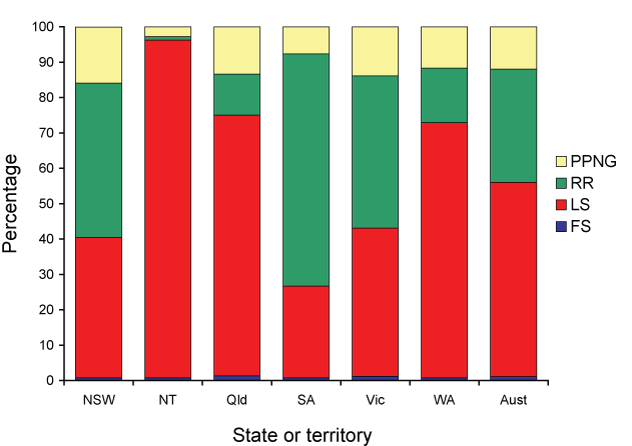 Penicillin resistance of gonococcal isolates, Australia, 2008, by state or territory