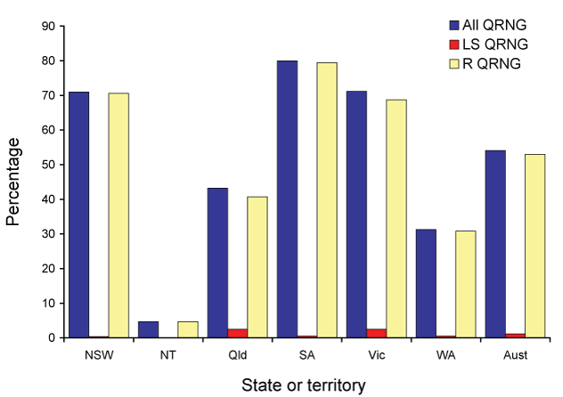 Percentage of gonococcal isolates which were less sensitive to ciprofloxacin or with higher level ciprofloxacin resistance and all strains with altered quinolone susceptibility, Australia, 2008, by state or territory