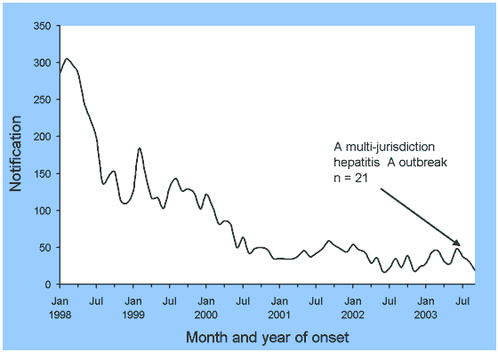 Notifications of hepatitis A infections, Australia, 1998 to September 2003