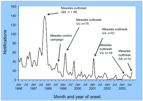 Notifications and reported outbreaks of measles, Australia, 1996 to September 2003