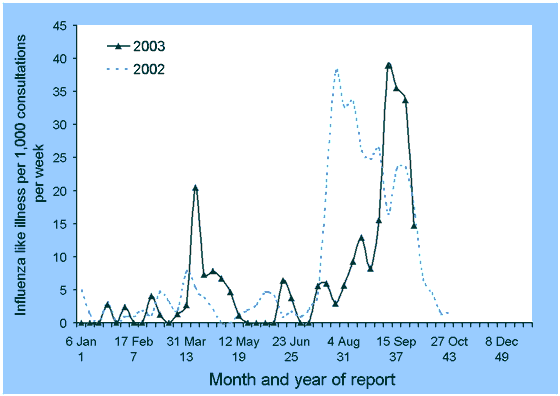 Consultation rates of influenza-like illness reported to the Northern Territory Influenza Surveillance, Australia, 2002 and 2003, by week