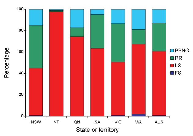 Figure 6:  Categorisation of gonococci isolated in Australia, 1 January to 31 March 2009, by penicillin susceptibility and region