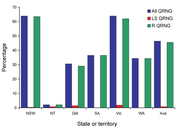 Figure 7:  The distribution of quinolone resistant isolates of Neisseria gonorrhoeae in Australia, 1 January to 31 March 2009, by state or territory
