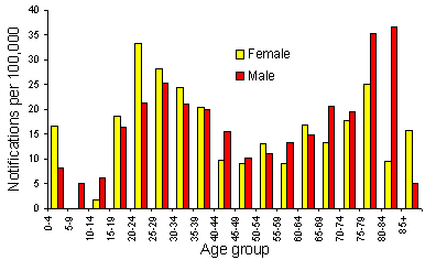 Tuberculosis notification rates in the overseas-born, Australia, 1996, by age group and sex