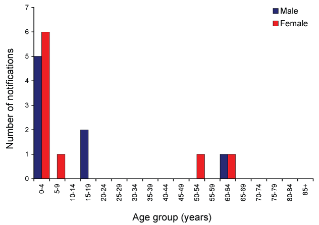 Figure 31:  Notifications of Haemophilus influenzae type b infection, Australia, 2007, by age group and sex