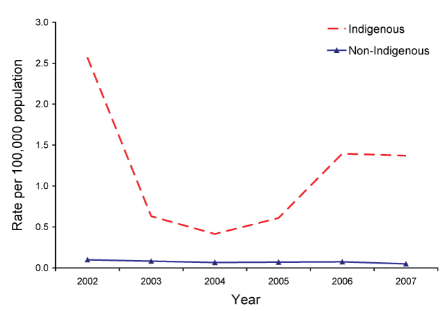 Figure 32:  Notification rate for Haemophilus influenzae type b infection, Australia, 2002 to 2007 by indigenous status