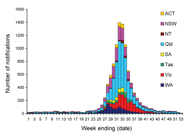 Figure 34:  Notifications of laboratory confirmed influenza, Australia, 2007, by state or territory and week of diagnosis
