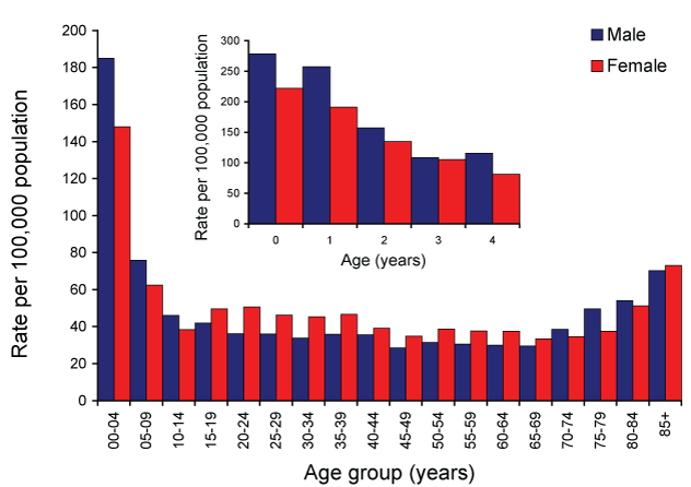 Figure 35:  Notification rate for laboratory-confirmed influenza, Australia, 2007, by age group and sex