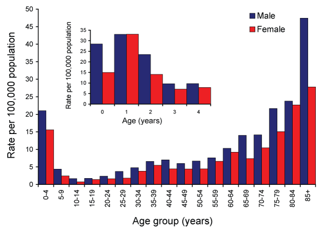 Figure 37:  Measles notifications, Australia, 2002 to 2007, by month of diagnosis