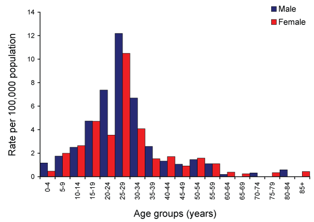 Figure 41:  Trends in notification rates for mumps, Australia, 2002 to 2007, by age group