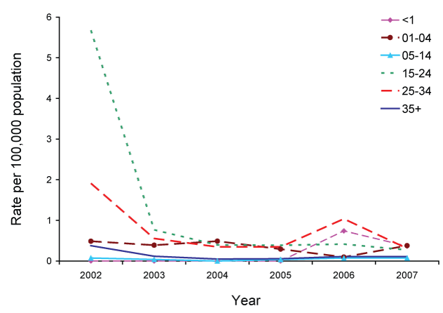 Figure 46:  Trends in notification rates of rubella, Australia, 2002 to 2007, by age group