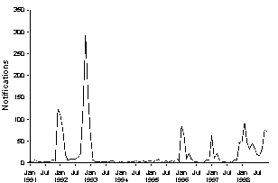 Figure 31. Notifications of dengue, 1991-1998, by month of onset
