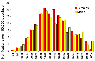 Figure 32. Notification rate of Ross River virus infection, 1998, by age group and sex