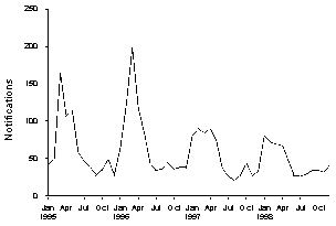 Figure 30. Notifications of Barmah Forest virus infection, 1995-1998, by month of onset