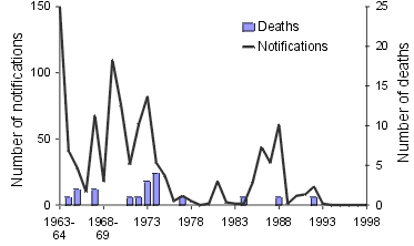 Figure 2. Diphtheria notifications and deaths (1963-1998) for Australia
