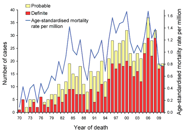 ANCJDR definite and probable cases 1970 to 2010,* number and age-standardised mortality rate