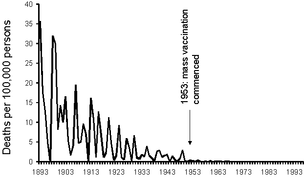 Figure 1. Mortality rate for pertussis in South Australia, 1893 to 1996