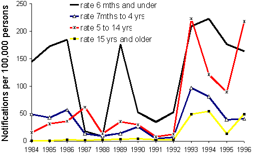 Figure 4. Hospitalisation rate for pertussis, 1985 to 1996, by age group and year