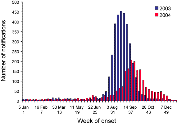 Figure 1. Notifications of laboratory-confirmed influenza to the National Notifiable Diseases Surveillance System, Australia, 2003 and 2004, by week of onset