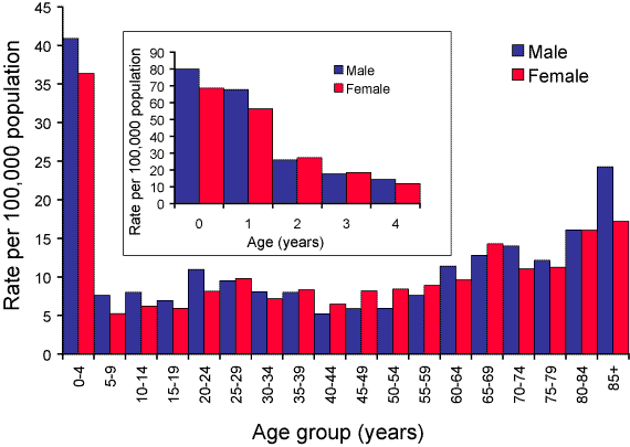 Figure 3. Notification rates of laboratory-confirmed influenza, Australia, 2004, by age and sex 