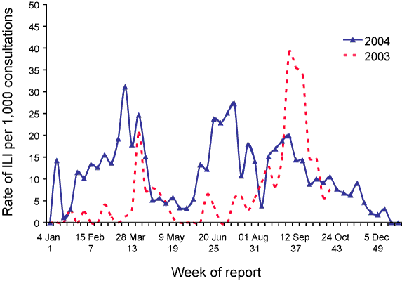 Figure 9. Consultation rates for influenza-like illness, Northern Territory, 2003 and 2004, by week of report 