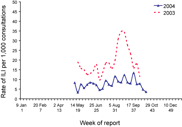 Figure 10. Consultation rates for influenza-like illness, New South Wales, 2003 and 2004, by week of report 