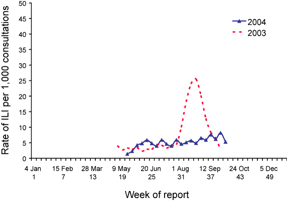 Figure 11. Consultation rates for influenza-like illness, Victoria, 2003 and 2004, by week of report