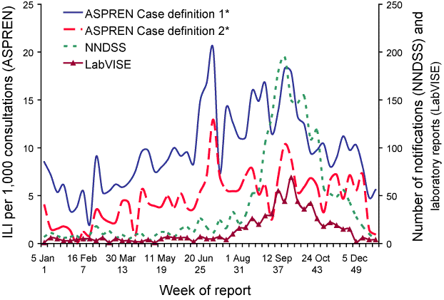 Figure 14. Laboratory reports to LabVISE, notifications to NNDSS and consultation rates in ASPREN of influenza, Australia, 2004, by week of report