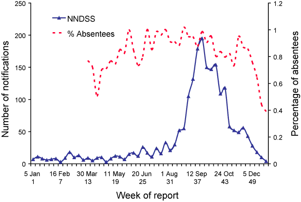Figure 15. Rates of absenteeism and consultation rates of influenza-like illness, Australia, 2004, by week of report