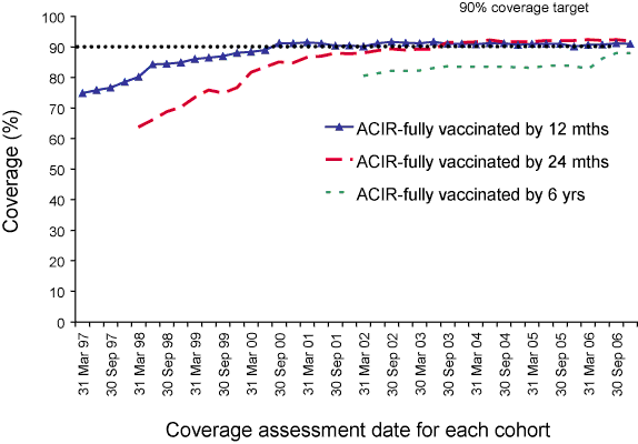 Figure 1.	Trends in vaccination coverage, Australia, 1997 to 31 December 2006, by age cohorts