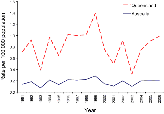 Figure 67. Trends in notifications rate for brucellosis, Australia and Queensland, 1991 to 2006