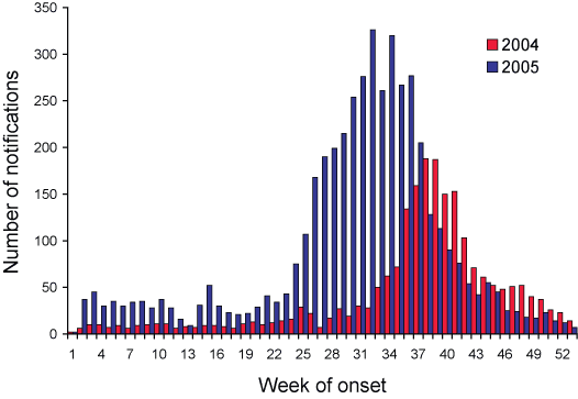 Figure  2.  Notifications of laboratory-confirmed  influenza to the National Notifiable Diseases Surveillance System, Australia,  2004 and 2005 comparison, by week of onset