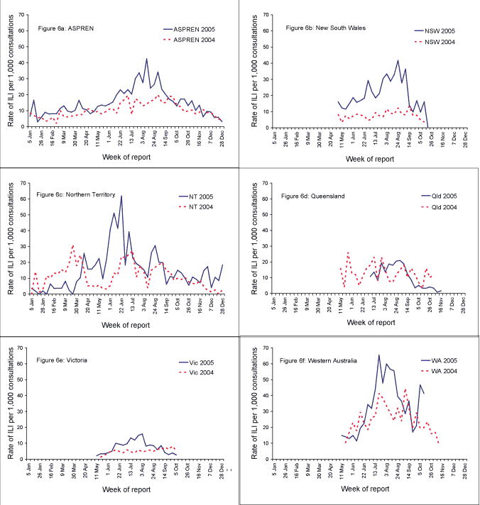 Figure 6. Consultation rates for influenza-like-illness (ILI), ASPREN, 2003 to 2005, by sentinel surveillance scheme and week of report