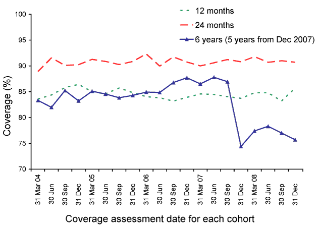 Figure 5:  Trends in 'fully immunised' vaccination coverage for Indigenous children in Australia, 2004 to 2008, by age cohorts