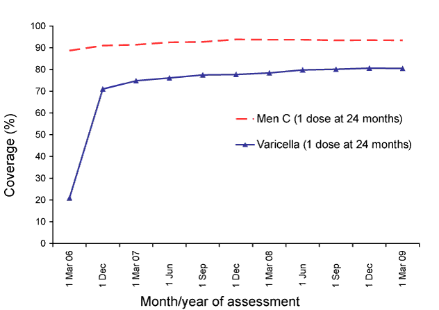 Figure 6:  Trends in coverage for meningococcal C (Men C) and varicella vaccines
