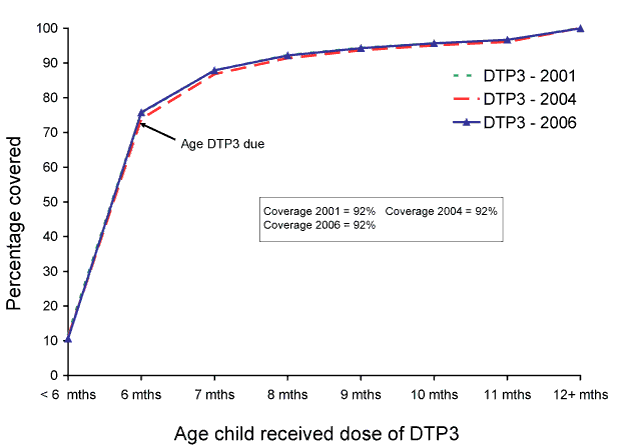 Figure 8:  Trends in timeliness of the 3rd dose of DTP vaccine (DTP3) for cohorts born in 2001, 2004 and 2007