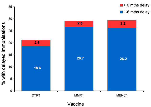 Figure 10:  Vaccination delay for the 3rd dose of DTP vaccine (DTP3), and the 1st doses of MMR (MMR1) and Men C (MENC1) vaccines for Australia for cohort born in 2006
