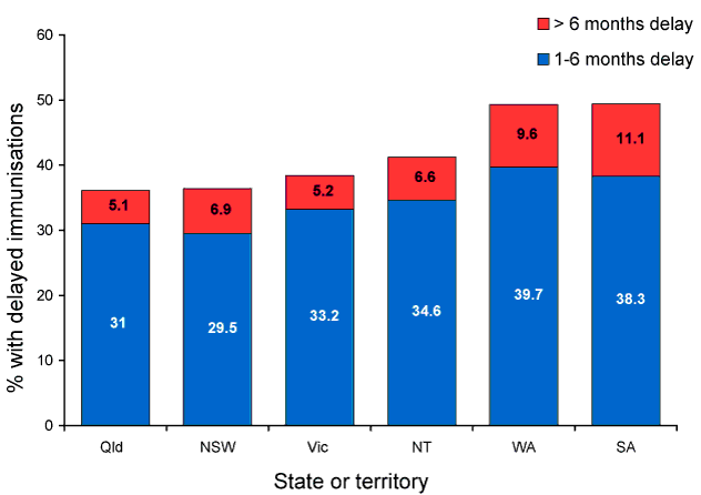 Figure 13:  Vaccination delay for Indigenous children for the 3rd dose of 7vPCV in selected jurisdictions for cohort born in 2006