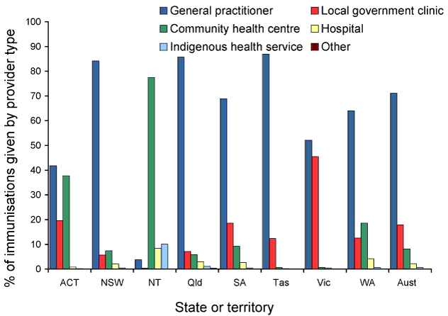 Figure 20:  Proportion of immunisations on the ACIR given by various provider types, by state or territory, 2008